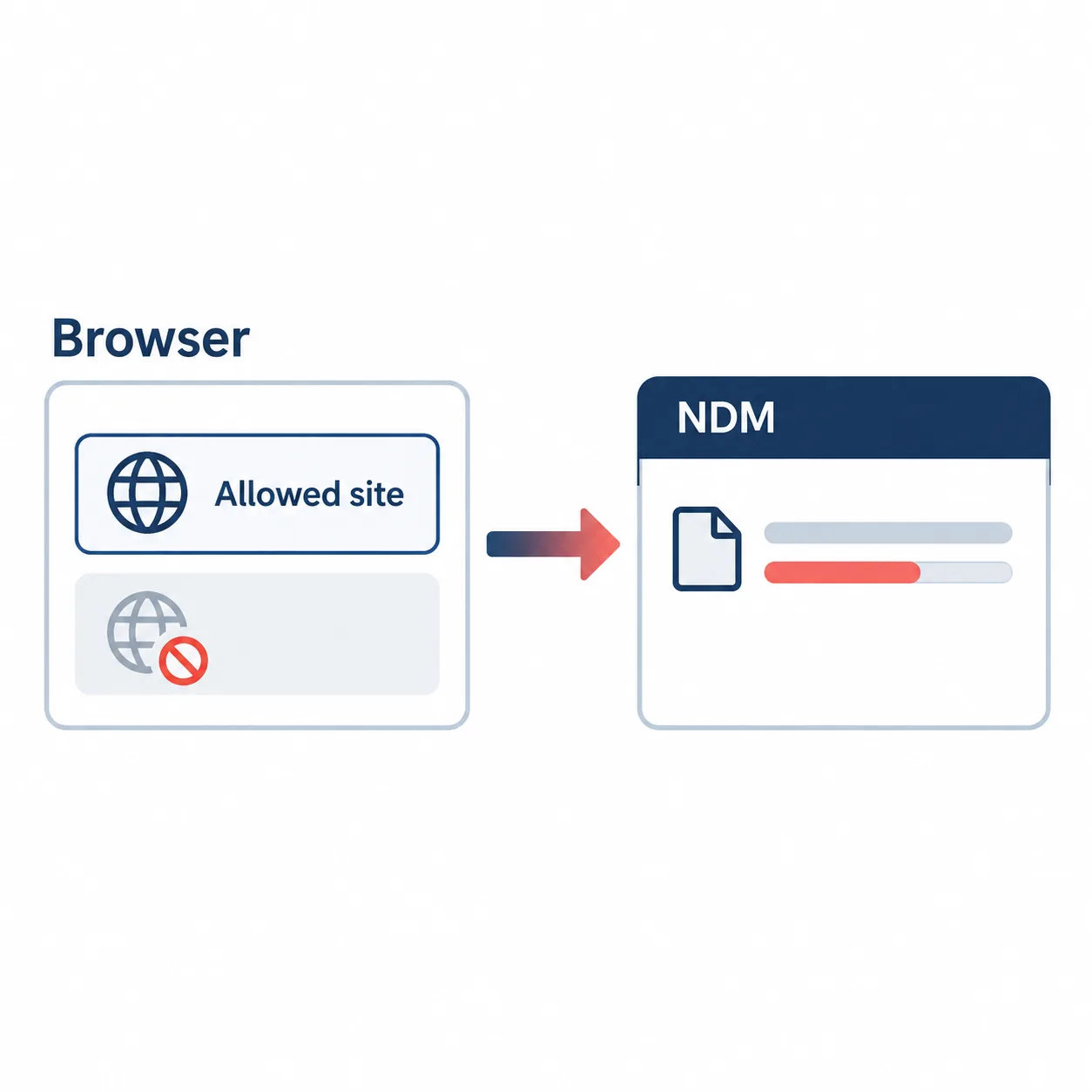 Diagrama editorial del acceso del navegador: un sitio permitido envía un enlace a NDM y otro queda bloqueado